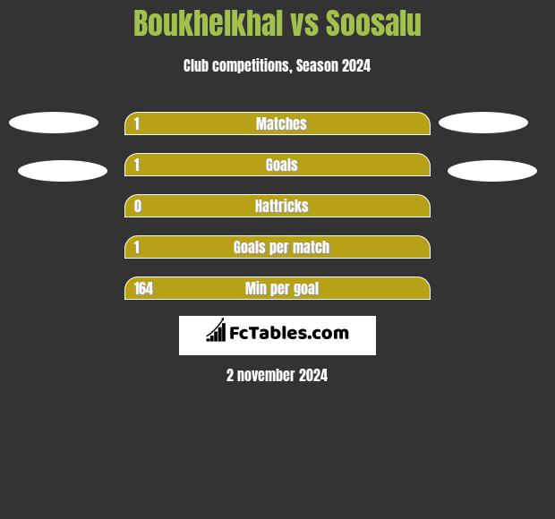 Boukhelkhal vs Soosalu h2h player stats