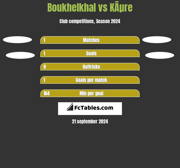 Boukhelkhal vs KÃµre h2h player stats