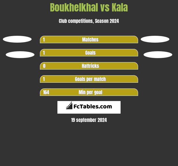 Boukhelkhal vs Kala h2h player stats