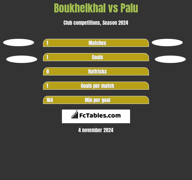 Boukhelkhal vs Palu h2h player stats