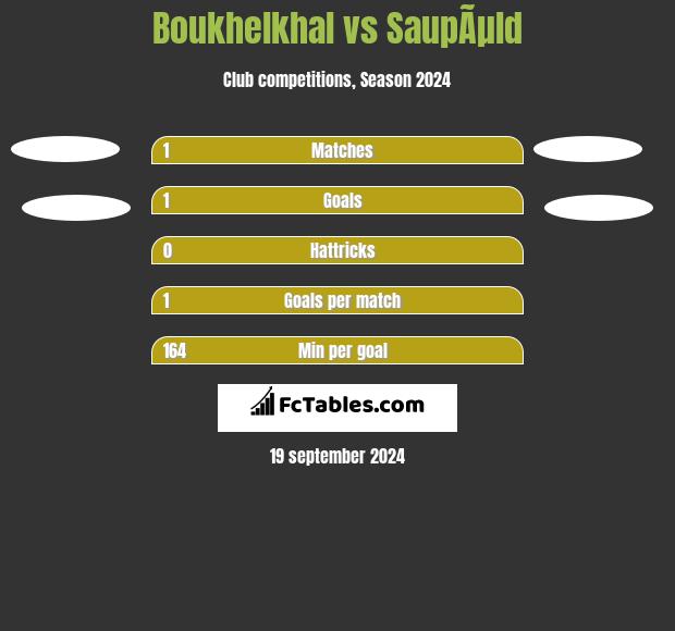 Boukhelkhal vs SaupÃµld h2h player stats