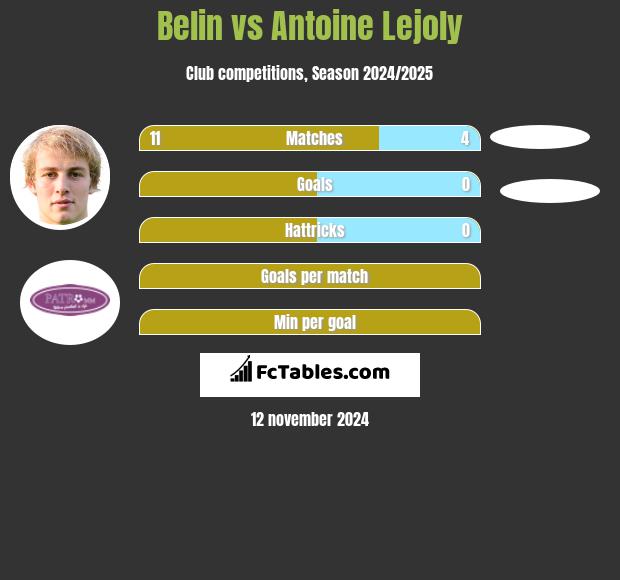 Belin vs Antoine Lejoly h2h player stats