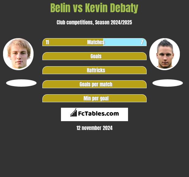 Belin vs Kevin Debaty h2h player stats