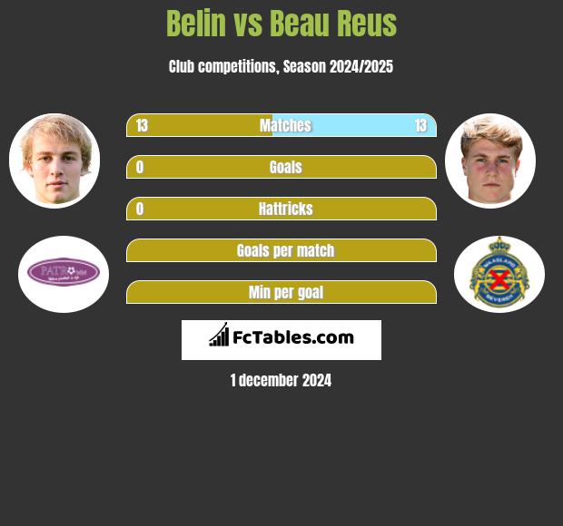 Belin vs Beau Reus h2h player stats