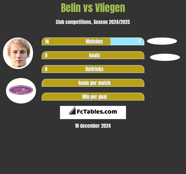 Belin vs Vliegen h2h player stats