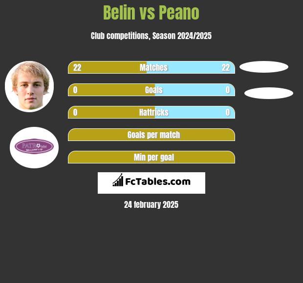 Belin vs Peano h2h player stats