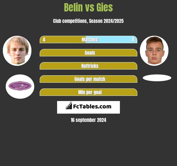 Belin vs Gies h2h player stats