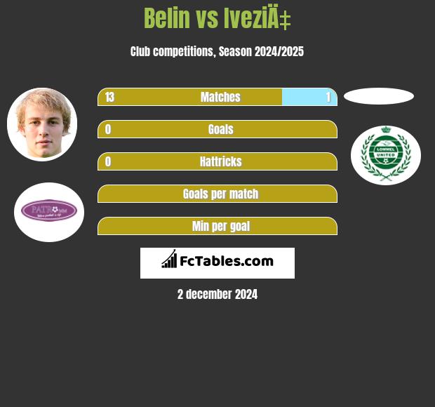 Belin vs IveziÄ‡ h2h player stats