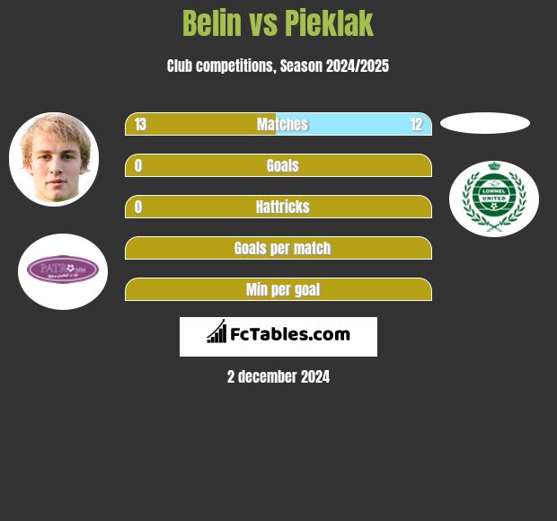 Belin vs Pieklak h2h player stats