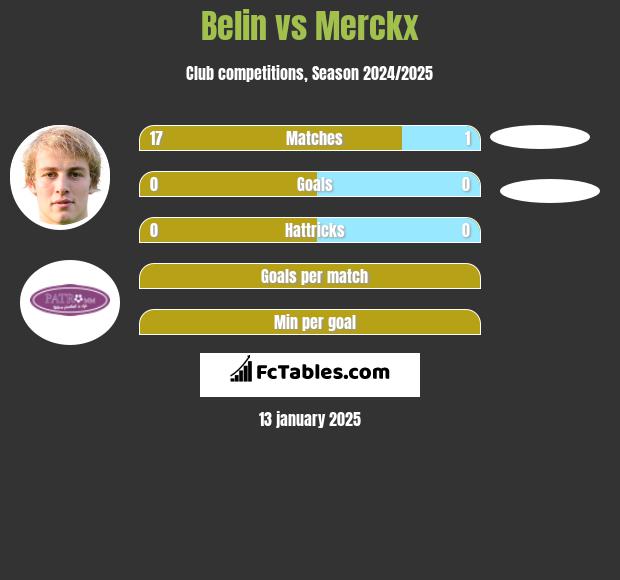 Belin vs Merckx h2h player stats