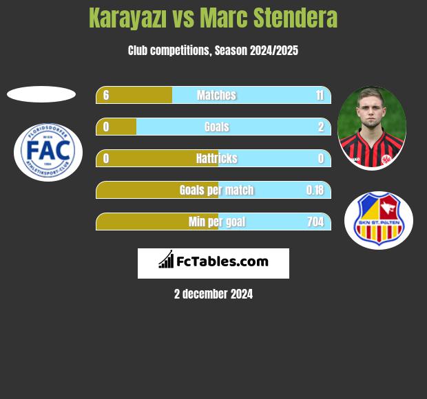 Karayazı vs Marc Stendera h2h player stats