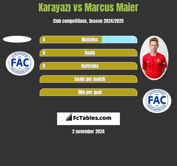 Karayazı vs Marcus Maier h2h player stats