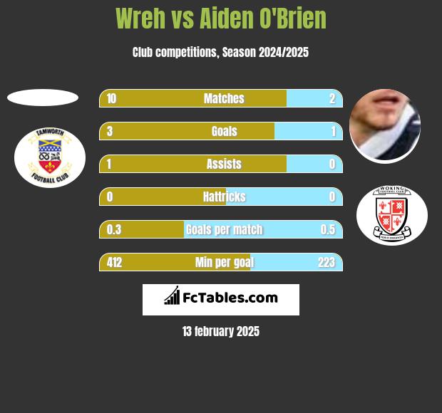 Wreh vs Aiden O'Brien h2h player stats