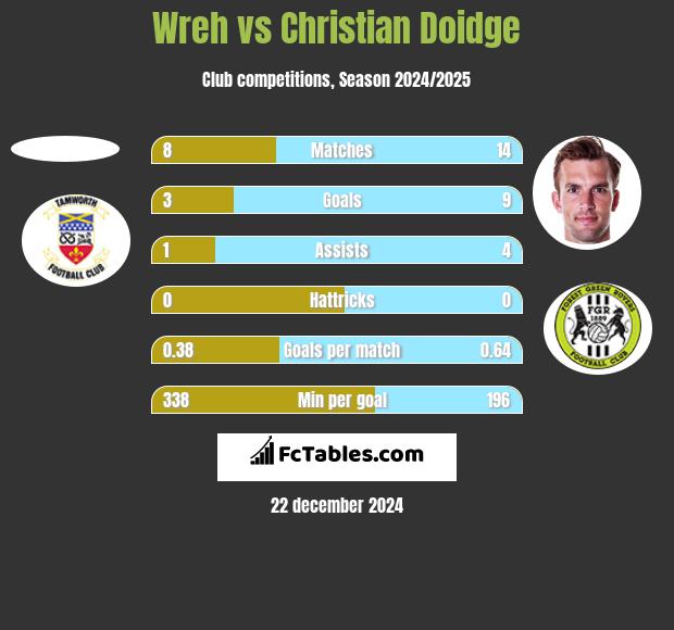 Wreh vs Christian Doidge h2h player stats