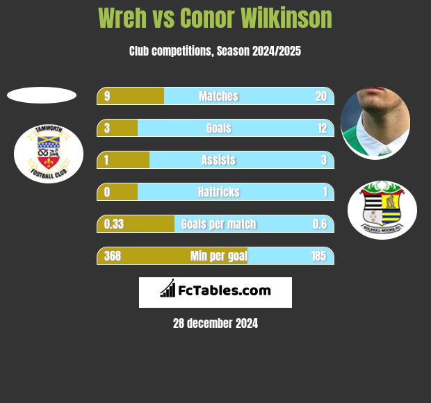 Wreh vs Conor Wilkinson h2h player stats