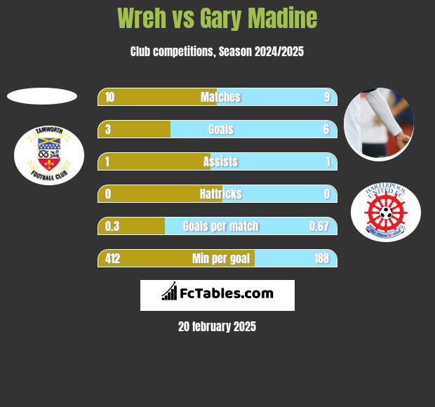 Wreh vs Gary Madine h2h player stats