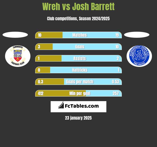 Wreh vs Josh Barrett h2h player stats