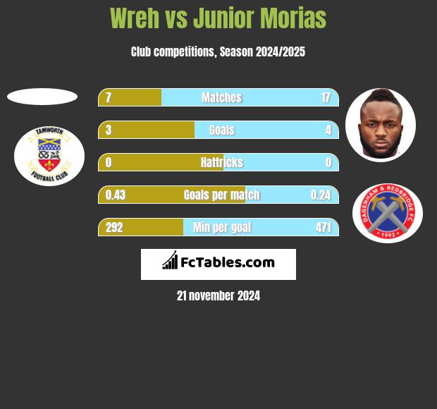 Wreh vs Junior Morias h2h player stats