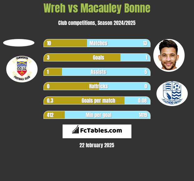 Wreh vs Macauley Bonne h2h player stats