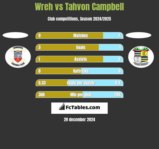 Wreh vs Tahvon Campbell h2h player stats