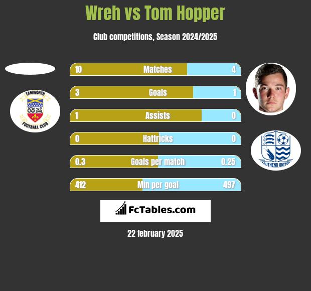 Wreh vs Tom Hopper h2h player stats