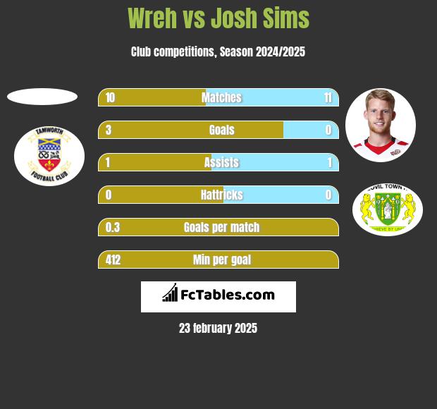 Wreh vs Josh Sims h2h player stats