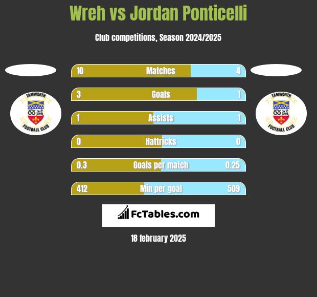 Wreh vs Jordan Ponticelli h2h player stats