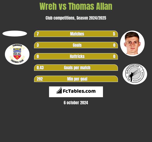 Wreh vs Thomas Allan h2h player stats