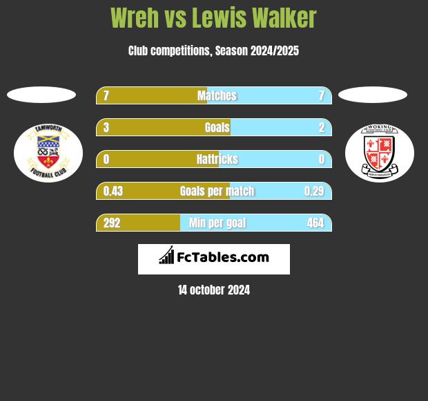 Wreh vs Lewis Walker h2h player stats