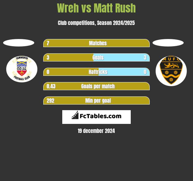 Wreh vs Matt Rush h2h player stats