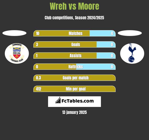 Wreh vs Moore h2h player stats