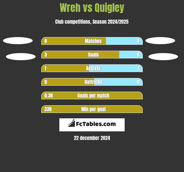 Wreh vs Quigley h2h player stats