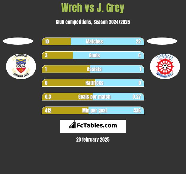 Wreh vs J. Grey h2h player stats