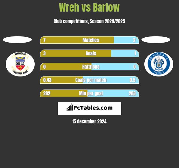 Wreh vs Barlow h2h player stats