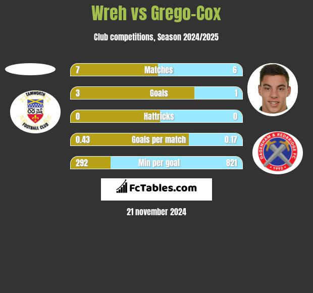 Wreh vs Grego-Cox h2h player stats