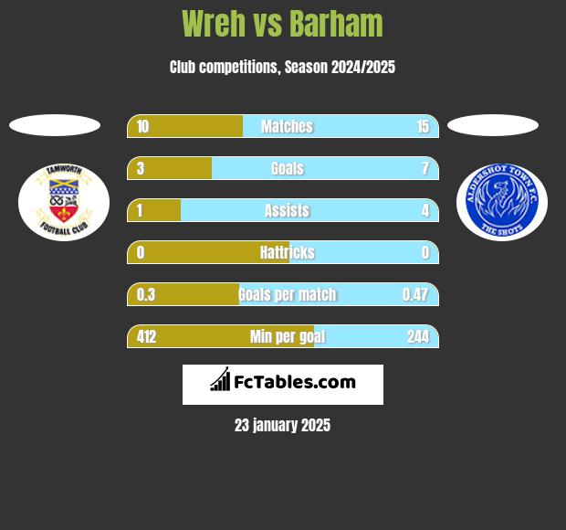 Wreh vs Barham h2h player stats