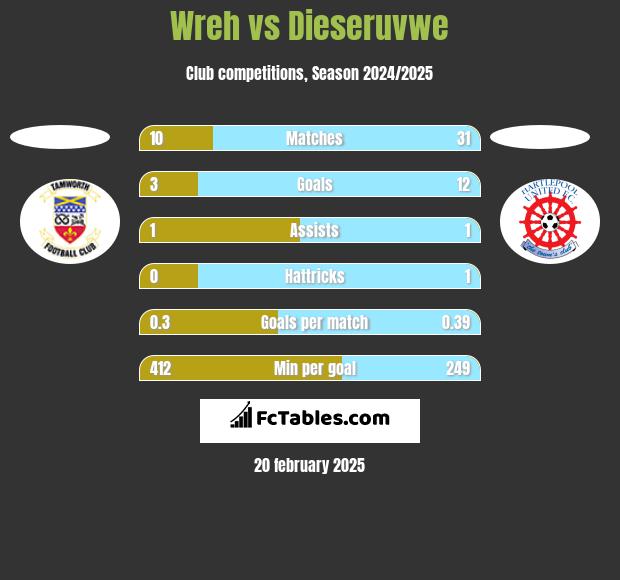 Wreh vs Dieseruvwe h2h player stats