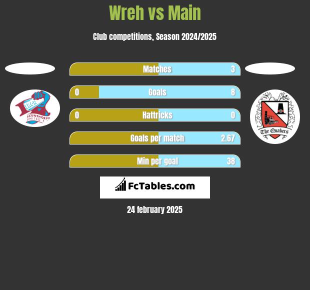 Wreh vs Main h2h player stats