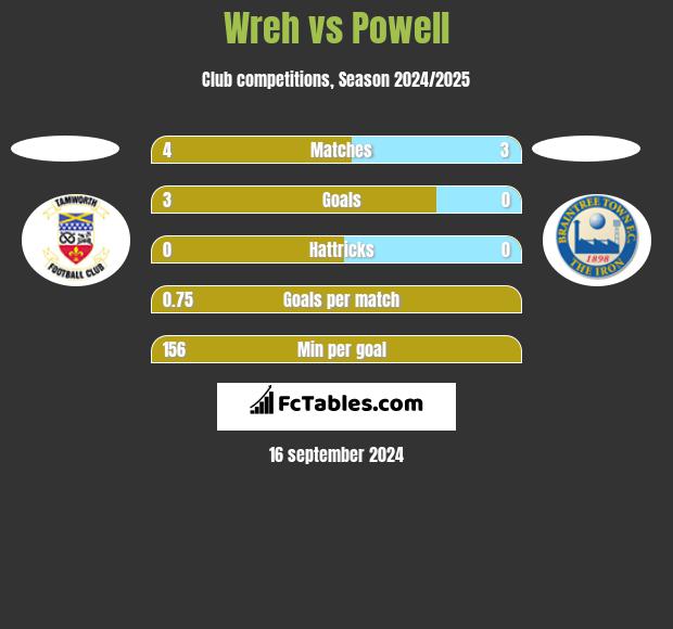 Wreh vs Powell h2h player stats