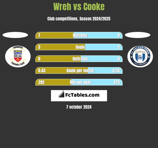 Wreh vs Cooke h2h player stats