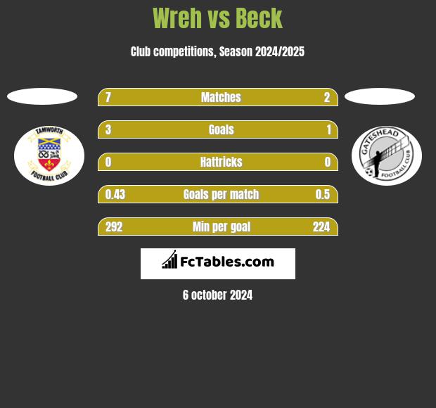 Wreh vs Beck h2h player stats