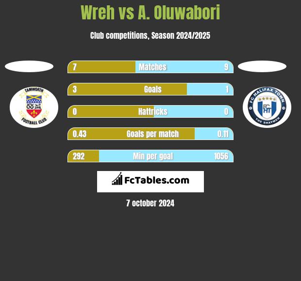 Wreh vs A. Oluwabori h2h player stats