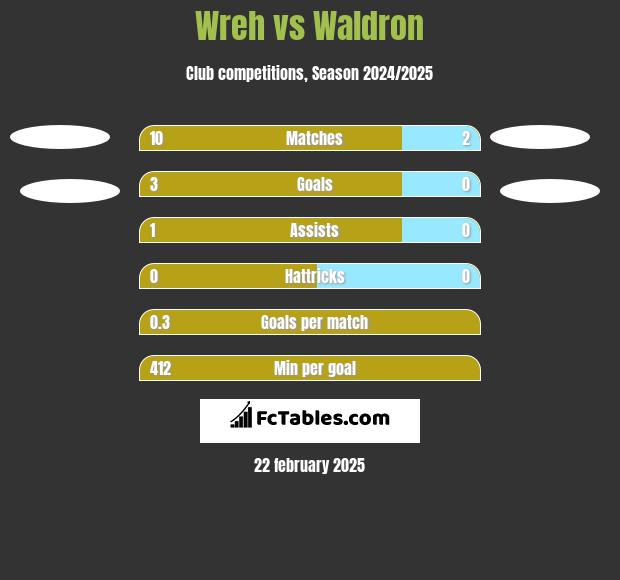 Wreh vs Waldron h2h player stats