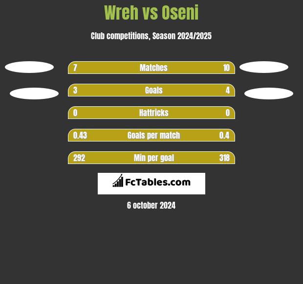 Wreh vs Oseni h2h player stats