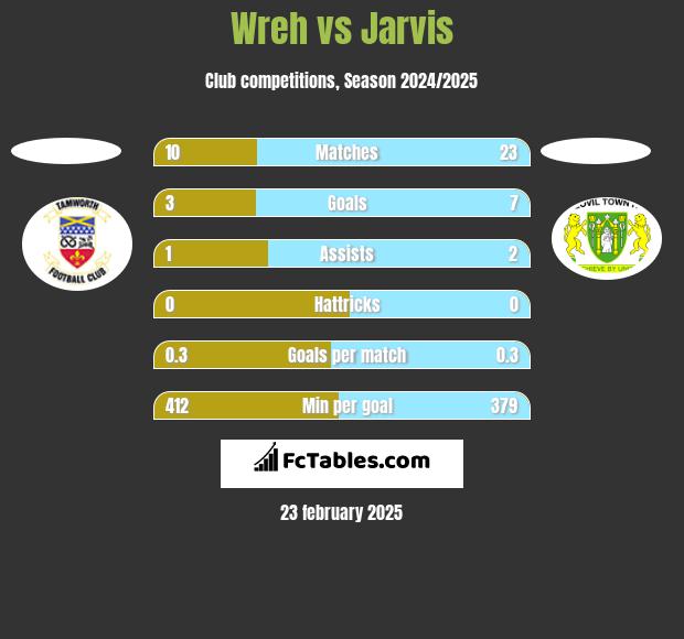 Wreh vs Jarvis h2h player stats