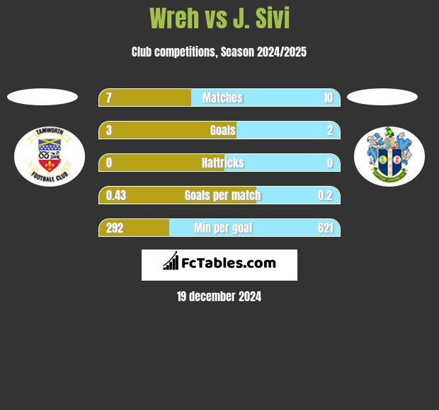 Wreh vs J. Sivi h2h player stats