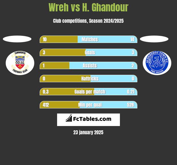 Wreh vs H. Ghandour h2h player stats