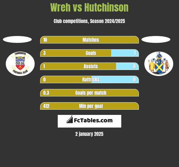 Wreh vs Hutchinson h2h player stats