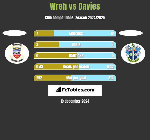 Wreh vs Davies h2h player stats