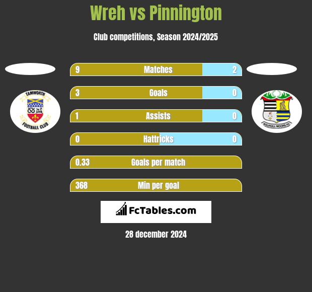 Wreh vs Pinnington h2h player stats